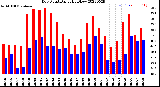 Milwaukee Weather Dew Point<br>Daily High/Low