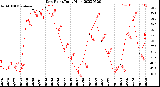 Milwaukee Weather Dew Point<br>Daily High