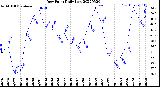 Milwaukee Weather Dew Point<br>Daily Low