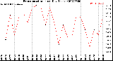 Milwaukee Weather Evapotranspiration<br>per Day (Inches)