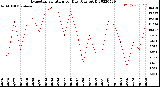 Milwaukee Weather Evapotranspiration<br>per Day (Ozs sq/ft)