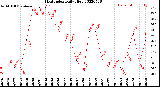 Milwaukee Weather Heat Index<br>Daily High