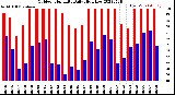 Milwaukee Weather Outdoor Humidity<br>Daily High/Low