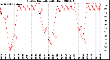 Milwaukee Weather Outdoor Humidity<br>Daily High