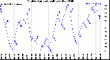 Milwaukee Weather Outdoor Humidity<br>Daily Low