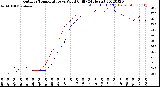 Milwaukee Weather Outdoor Temperature<br>vs Wind Chill<br>(24 Hours)