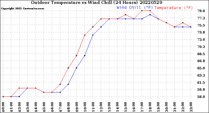 Milwaukee Weather Outdoor Temperature<br>vs Wind Chill<br>(24 Hours)