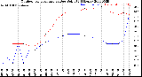 Milwaukee Weather Outdoor Temperature<br>vs Dew Point<br>(24 Hours)