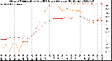 Milwaukee Weather Outdoor Temperature<br>vs THSW Index<br>per Hour<br>(24 Hours)