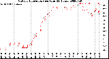 Milwaukee Weather Outdoor Temperature<br>per Hour<br>(24 Hours)