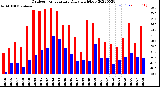 Milwaukee Weather Outdoor Temperature<br>Daily High/Low