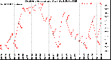 Milwaukee Weather Outdoor Temperature<br>Daily High