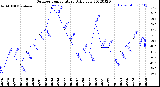 Milwaukee Weather Outdoor Temperature<br>Daily Low