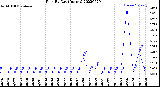 Milwaukee Weather Rain<br>By Day<br>(Inches)