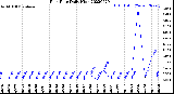 Milwaukee Weather Rain Rate<br>Daily High