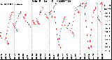 Milwaukee Weather Solar Radiation<br>Daily