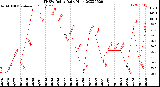 Milwaukee Weather THSW Index<br>Daily High