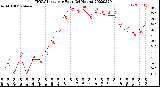 Milwaukee Weather THSW Index<br>per Hour<br>(24 Hours)