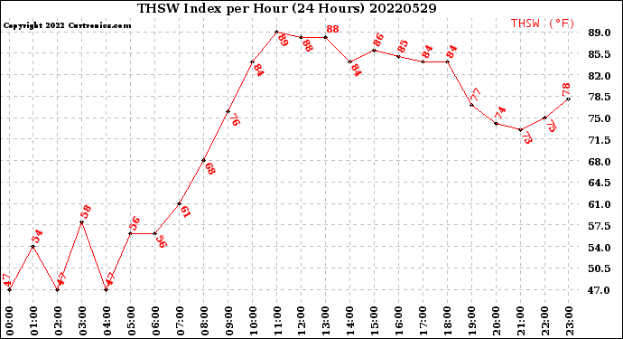 Milwaukee Weather THSW Index<br>per Hour<br>(24 Hours)