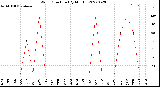 Milwaukee Weather Wind Direction<br>(By Month)