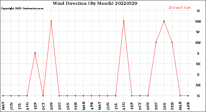 Milwaukee Weather Wind Direction<br>(By Month)