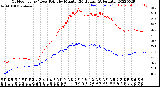 Milwaukee Weather Outdoor Temp / Dew Point<br>by Minute<br>(24 Hours) (Alternate)