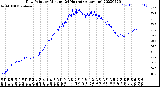 Milwaukee Weather Dew Point<br>by Minute<br>(24 Hours) (Alternate)