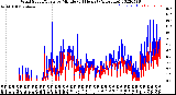 Milwaukee Weather Wind Speed/Gusts<br>by Minute<br>(24 Hours) (Alternate)