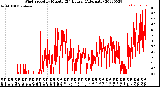 Milwaukee Weather Wind Speed<br>by Minute<br>(24 Hours) (Alternate)