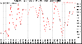 Milwaukee Weather Solar Radiation<br>Avg per Day W/m2/minute