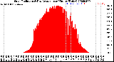 Milwaukee Weather Solar Radiation<br>& Day Average<br>per Minute<br>(Today)