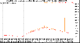 Milwaukee Weather Outdoor Temperature<br>vs Heat Index<br>per Minute<br>(24 Hours)