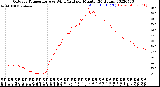 Milwaukee Weather Outdoor Temperature<br>vs Wind Chill<br>per Minute<br>(24 Hours)