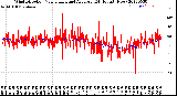 Milwaukee Weather Wind Direction<br>Normalized and Average<br>(24 Hours) (New)