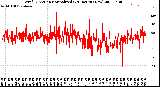 Milwaukee Weather Wind Direction<br>Normalized<br>(24 Hours) (New)