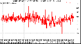 Milwaukee Weather Wind Direction<br>Normalized<br>(24 Hours) (Old)