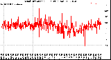 Milwaukee Weather Wind Direction<br>(24 Hours) (Raw)