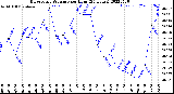 Milwaukee Weather Barometric Pressure<br>per Hour<br>(24 Hours)