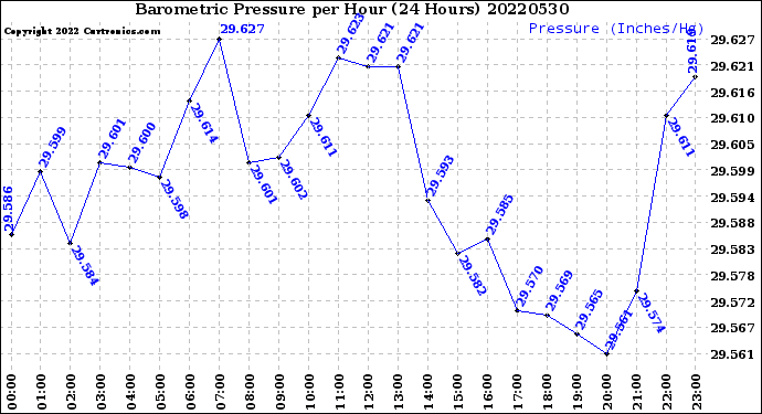 Milwaukee Weather Barometric Pressure<br>per Hour<br>(24 Hours)