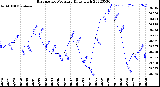 Milwaukee Weather Barometric Pressure<br>Daily High