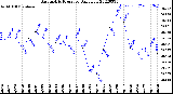 Milwaukee Weather Barometric Pressure<br>Daily Low