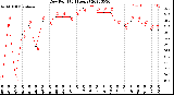 Milwaukee Weather Dew Point<br>(24 Hours)