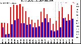 Milwaukee Weather Dew Point<br>Daily High/Low