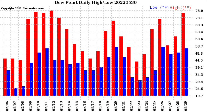 Milwaukee Weather Dew Point<br>Daily High/Low