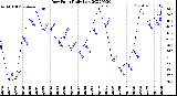 Milwaukee Weather Dew Point<br>Daily Low