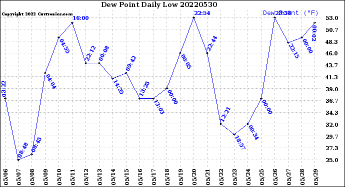 Milwaukee Weather Dew Point<br>Daily Low