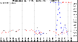 Milwaukee Weather Evapotranspiration<br>vs Rain per Day<br>(Inches)