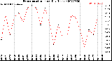 Milwaukee Weather Evapotranspiration<br>per Day (Inches)