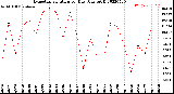 Milwaukee Weather Evapotranspiration<br>per Day (Ozs sq/ft)