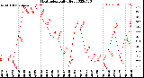 Milwaukee Weather Heat Index<br>Daily High